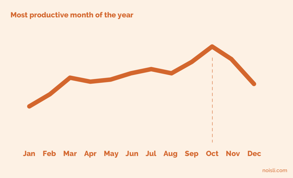 the most productive month